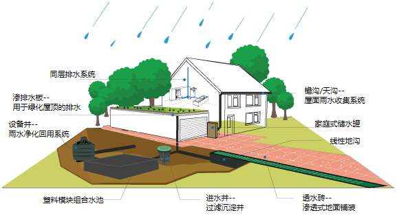 雨水收集系統(tǒng)有什么用，收集雨水的方式又有哪些?