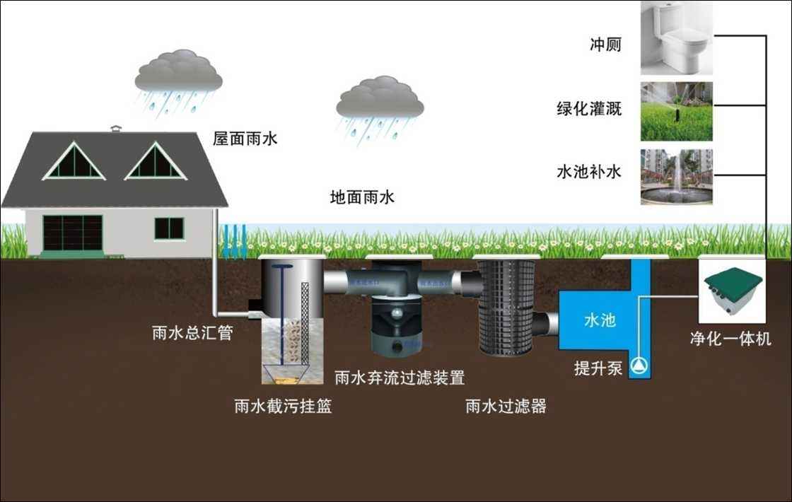 雨水收集及利用的系統(tǒng)有哪些，收集利用雨水又具有哪些意義?