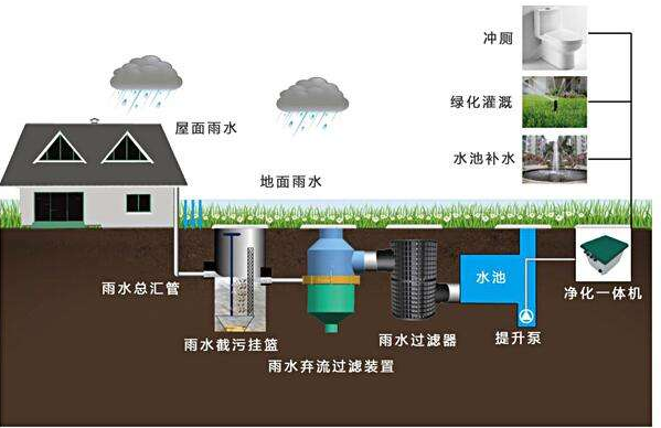 滲透式雨水收集系統(tǒng)的循環(huán)體系，打造需要考量哪些環(huán)境因素？