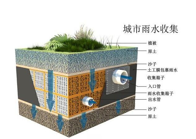 雨水收集系統(tǒng)設(shè)計時要注意哪些事情？流入臟水了應該這樣解決！